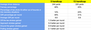 Data showing the differences between a 5-handicap and a 13-handicap