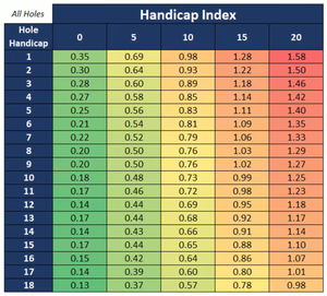 Table showing performance data from Arccos, revealing how a golf hole's handicap impacts players