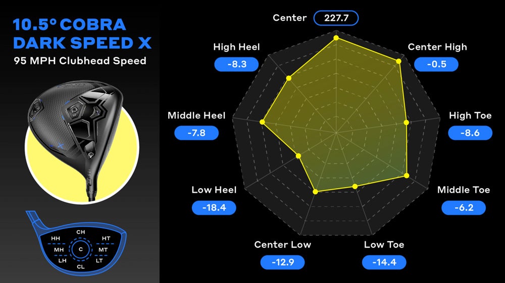 Cobra Darkspeed X driver data