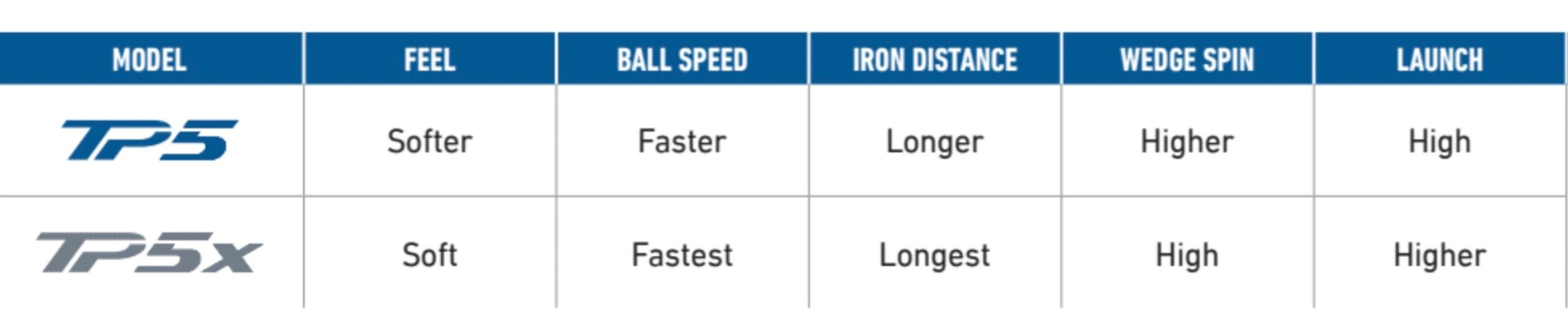 How TaylorMade improved TP5 and TP5x golf balls for 2024