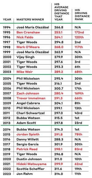 Masters driving stats