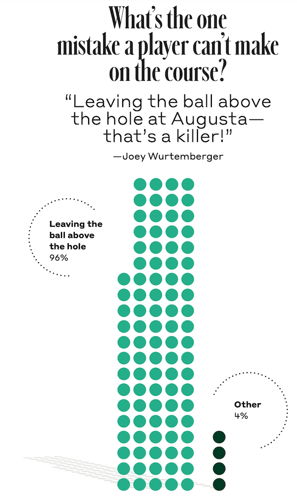 masters poll one mistake players must avoid graph