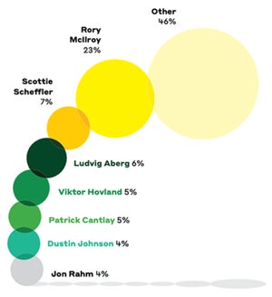 a graphic of who wins the masters