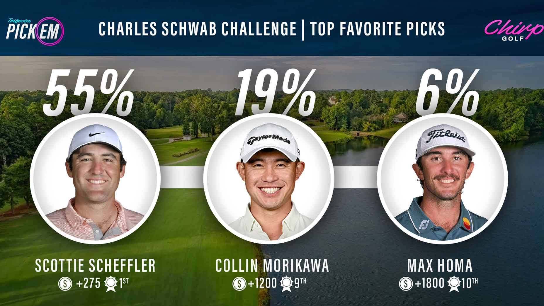 Chirp picks for the Charles Schwab Challenge