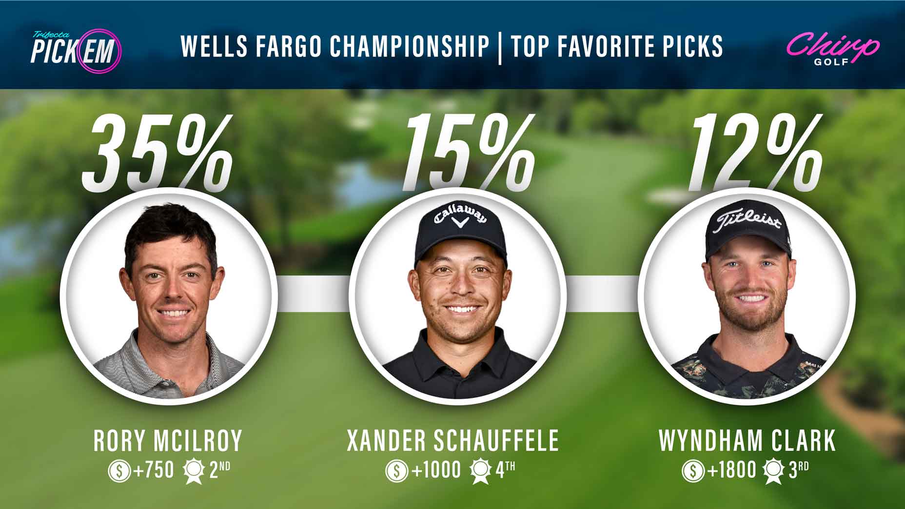 Chirp user picks for the Wells Fargo Championship.