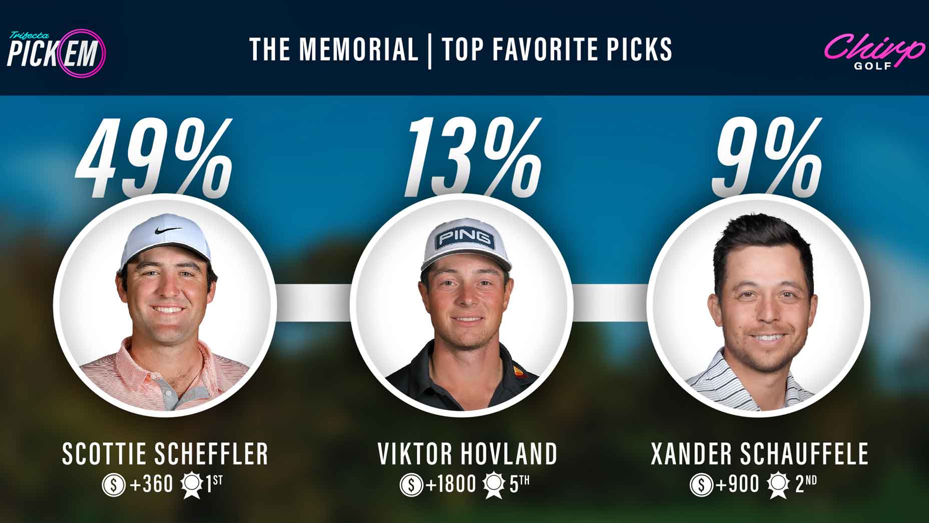 Chirp user picks for the Memorial Tournament