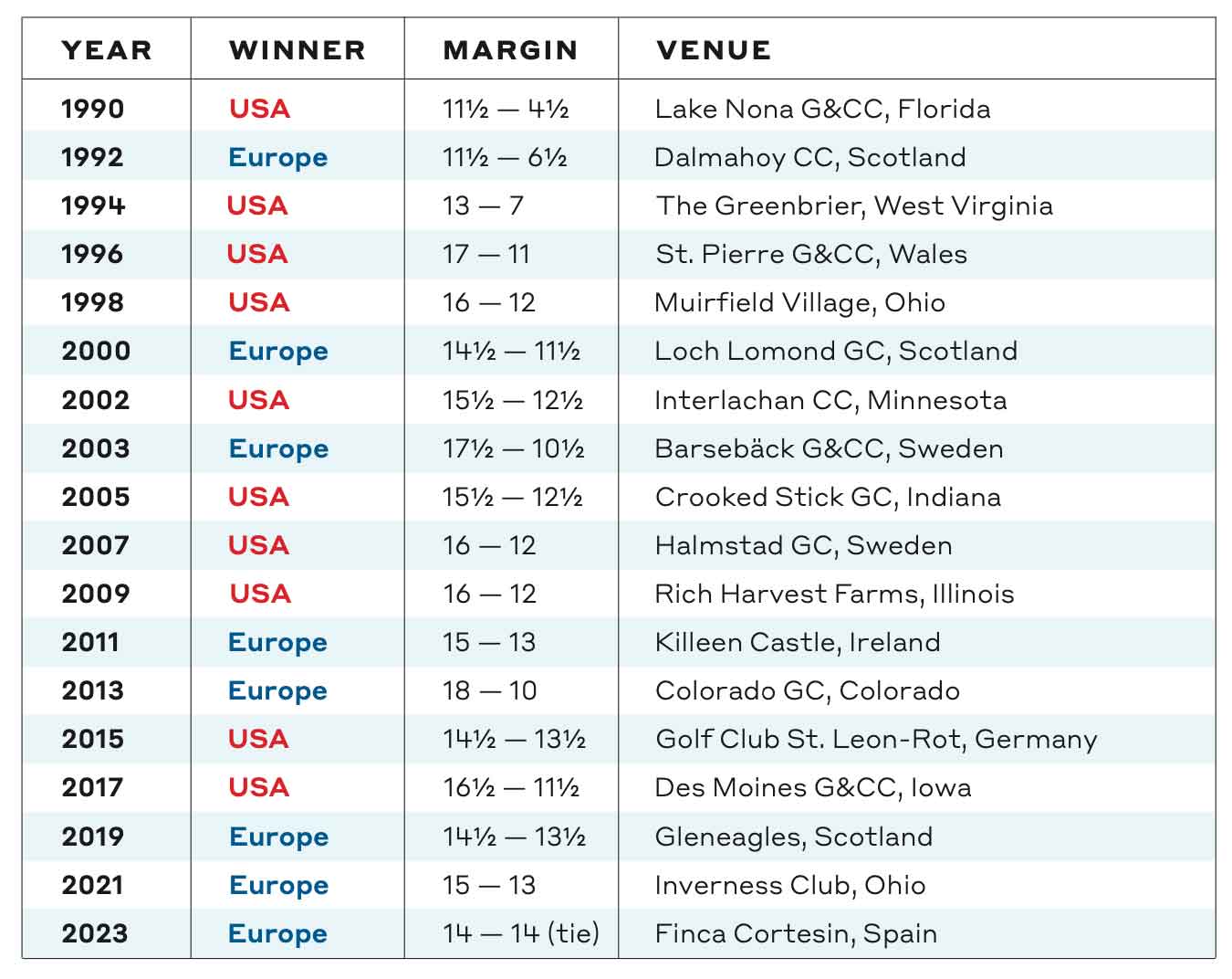 Solheim Cup 2024 How do the stats for each team stack up?