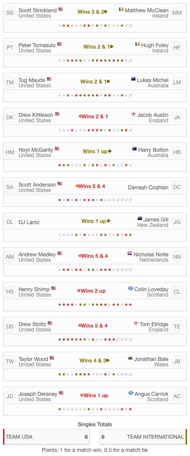 Sunday singles scores from the Bridges Cup.