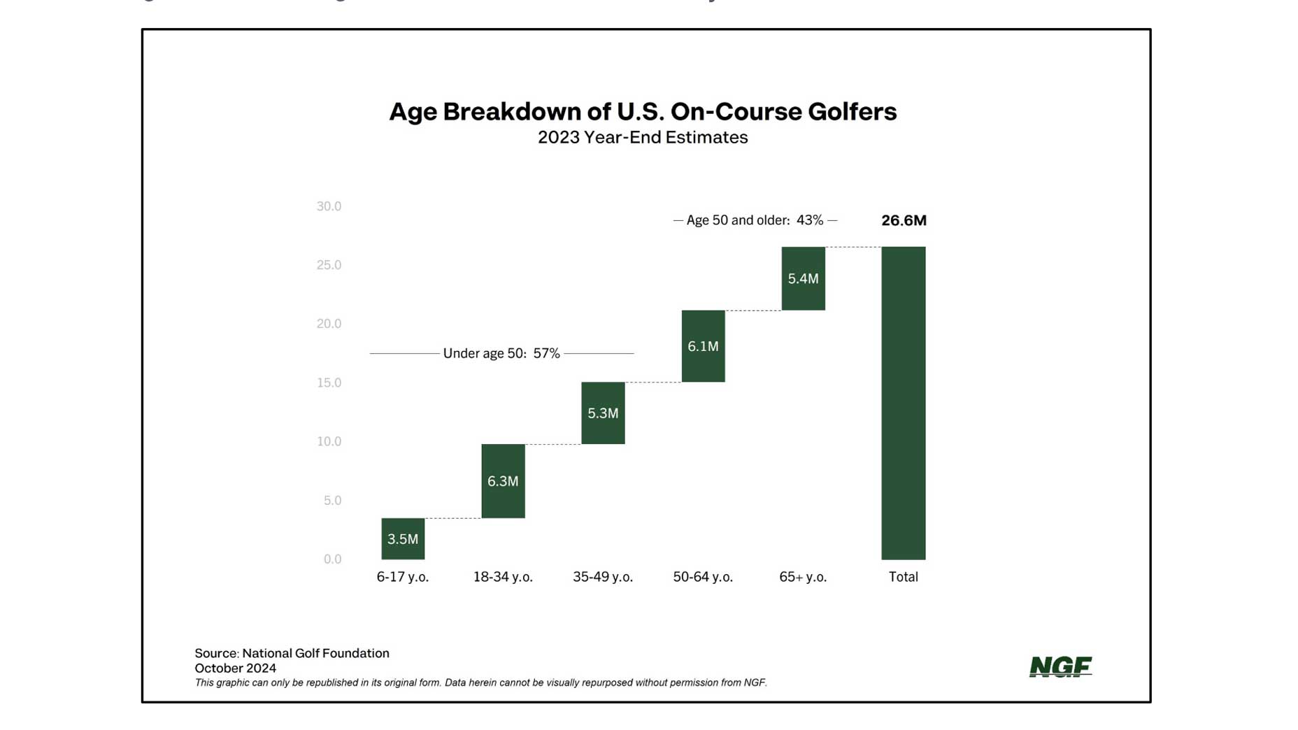 National Golf Foundation chart of golfers by age.