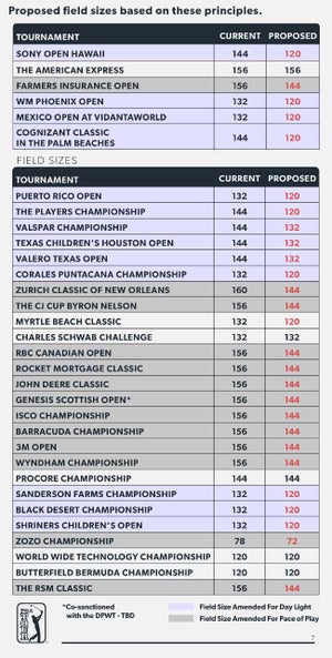 pga tour field sizes