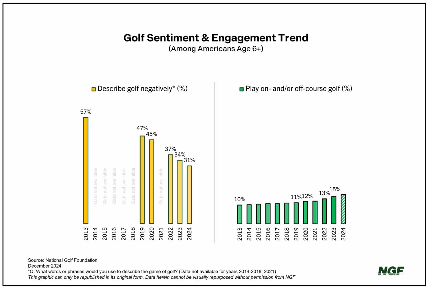 People are feeling good about golf. That has me feeling good about golf.