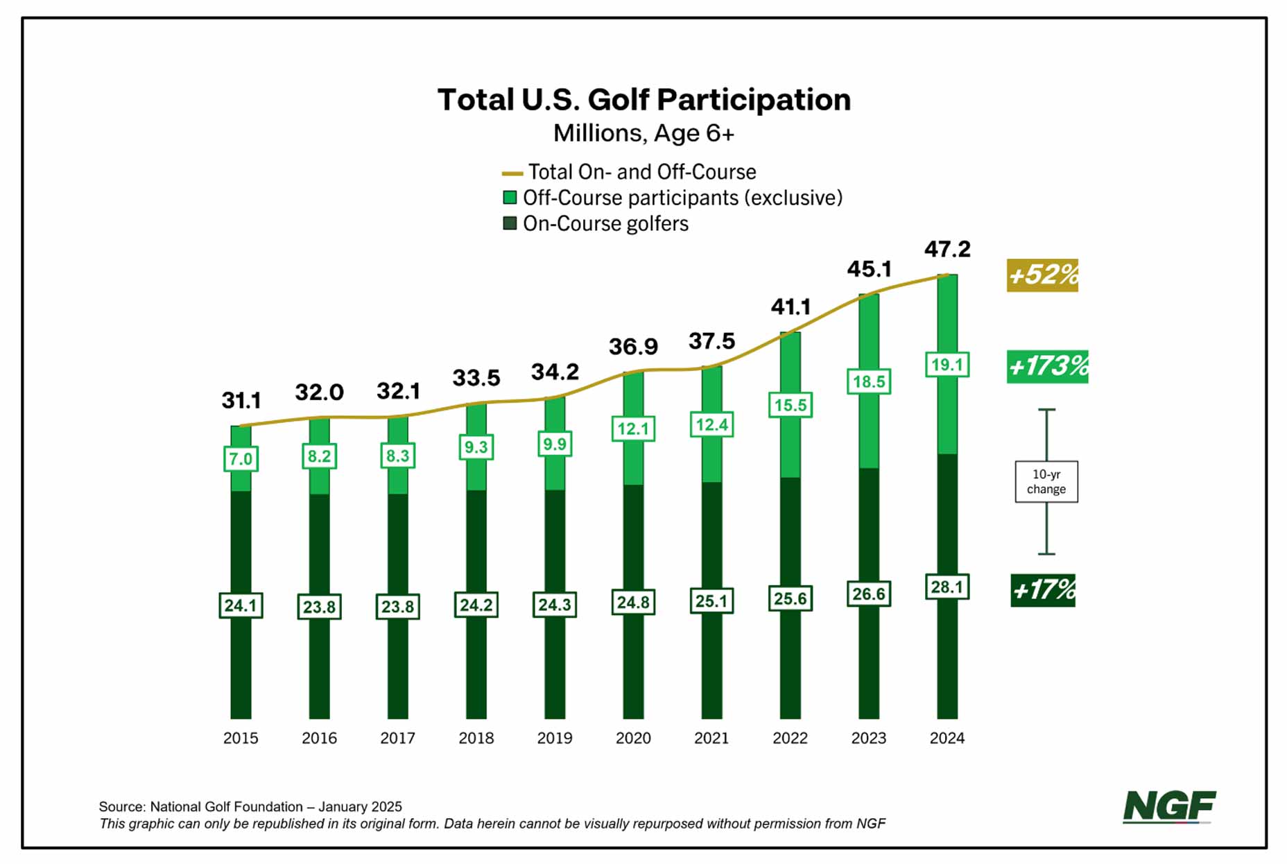 A remarkable chart from the National Golf Foundation.