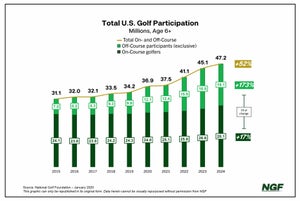 A remarkable chart from the National Golf Foundation.