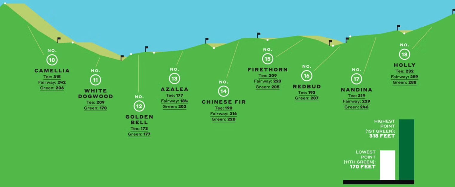 Diagram of Augusta National Golf Club’s par-3 course, showing the elevation profile, hole numbers, tee and green yards, and each hole’s name, from Camellia (No. 10) to Holly (No. 18). Highest and lowest points are labeled.