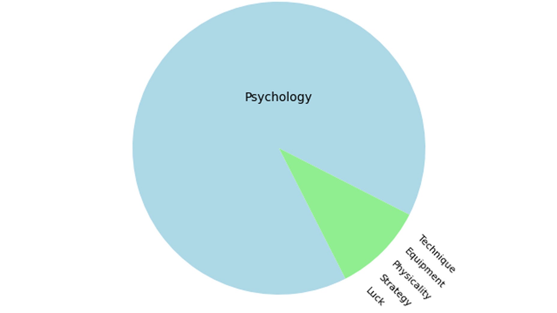 A pie chart showing Psychology, or the mental game, as the largest blue segment, with a small green segment divided into Technique, Equipment, Physicality, Strategy, and Luck. The labels are listed outside the small segment.