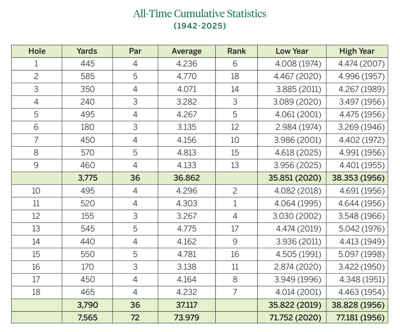Masters average scores augusta national