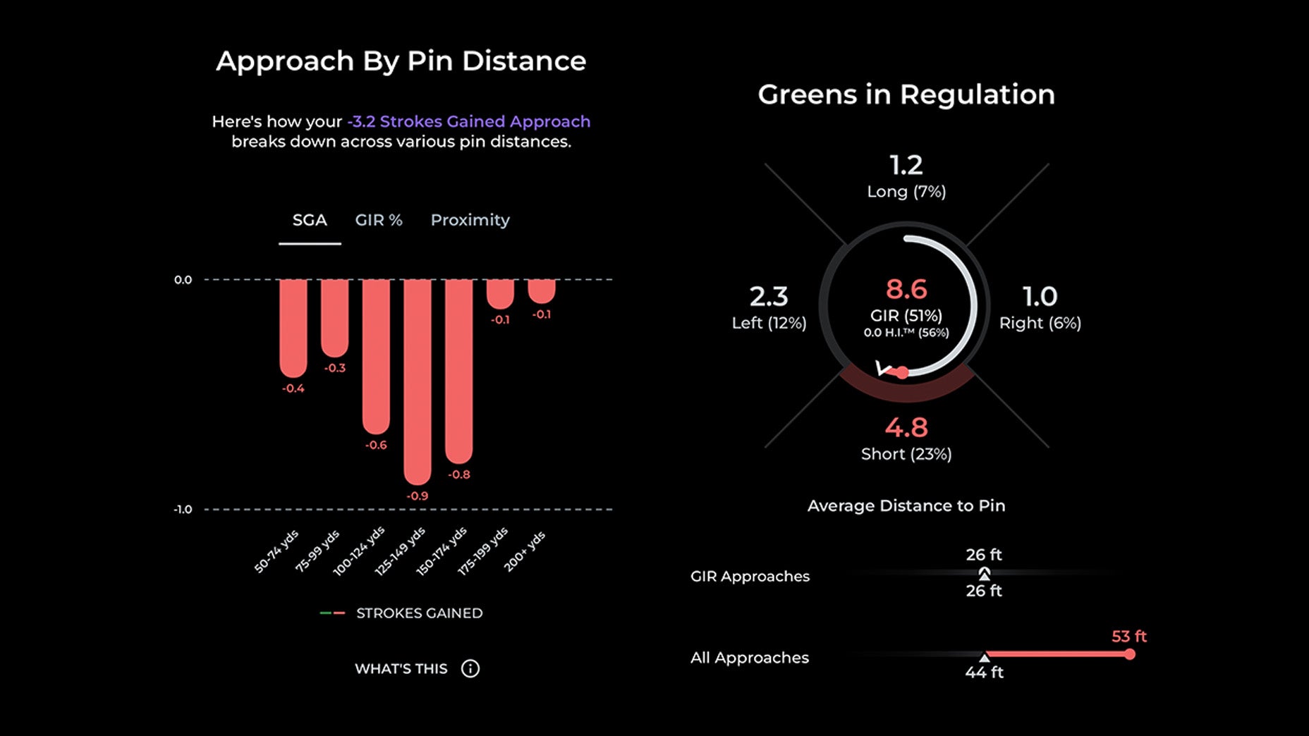 A data dashboard powered by golf technology displays game improvement stats: a bar chart shows strokes gained by pin distance on the left, while a circular chart on the right highlights Arccos greens in regulation, average pin distance, and approach breakdowns.