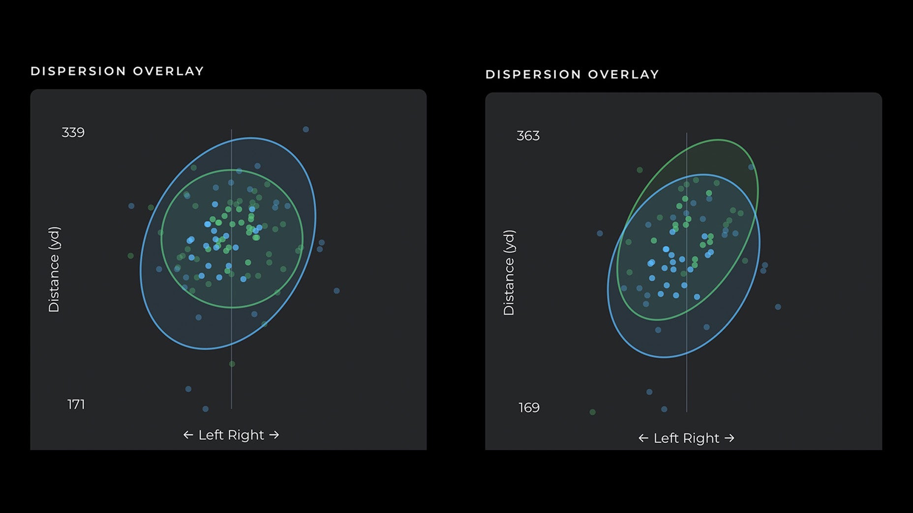 Two scatter plots on dark backgrounds, titled Dispersion Overlay, show data points with left-right (x-axis) and distance (y-axis) axes. Each plot highlights data dispersion—ideal for analyzing gamer driver accuracy or tracking Fully Fit 2026 progress.