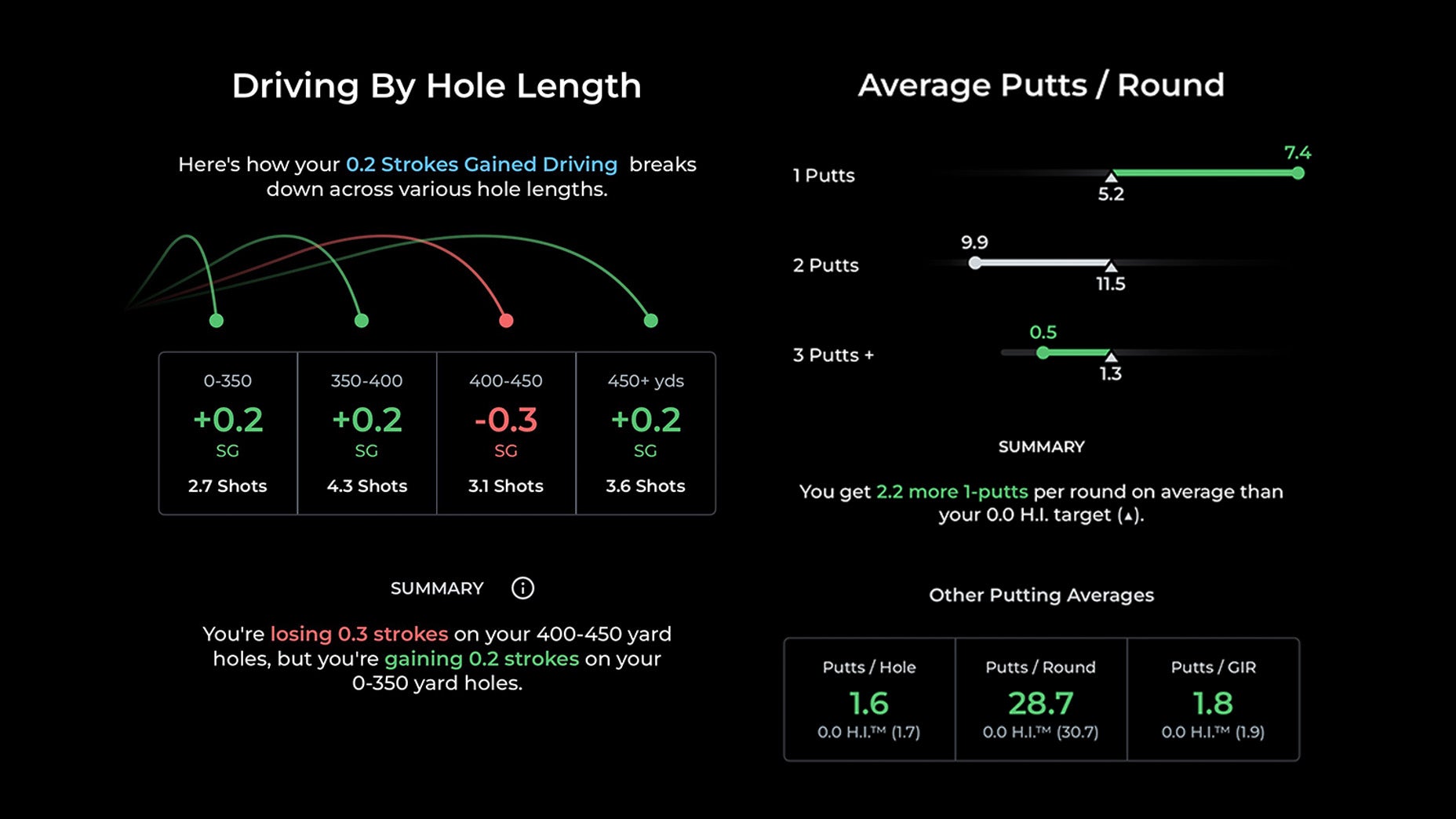 A black Arccos dashboard displays golf stats: driving by hole length shows strokes gained (+0.3 on 400–450 yd holes, +0.2 on others); average putts per round shows more 1-putts, fewer 3-putts than norm, with summary stats and month-by-month insights below.