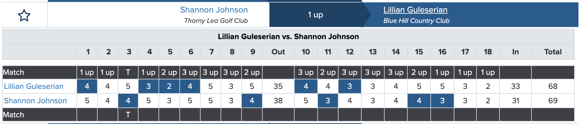 Golf match scorecard from the state amateur showing Lillian Guleserian defeating Shannon Johnson 1 up. The scorecard displays scores for each hole, totals (69 for both), and match results per hole—including an impressive albatross on the back nine. Both players’ clubs are also listed.