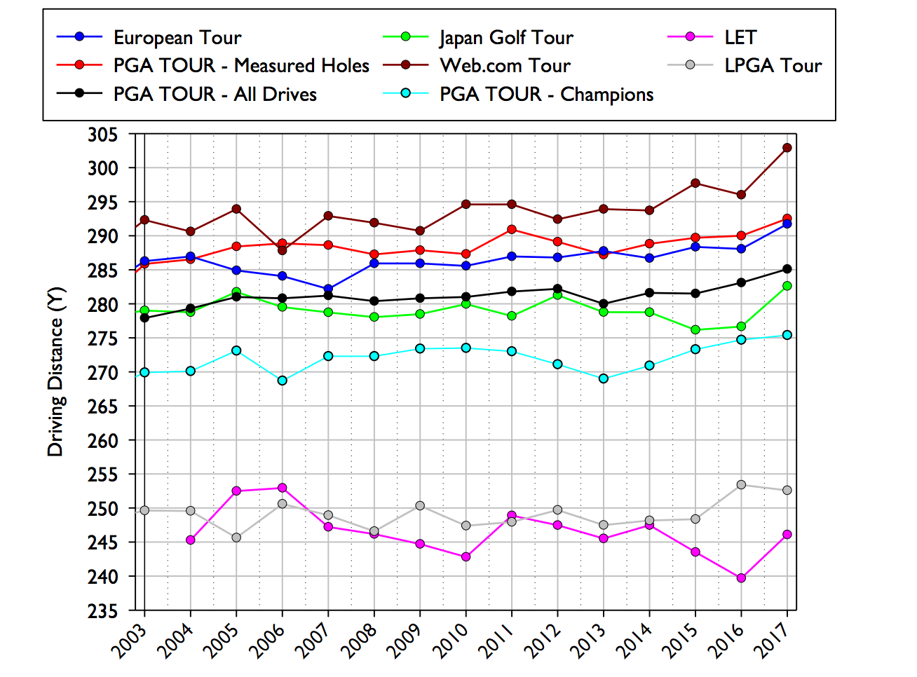 PGA Tour average. Since 2003. Report released